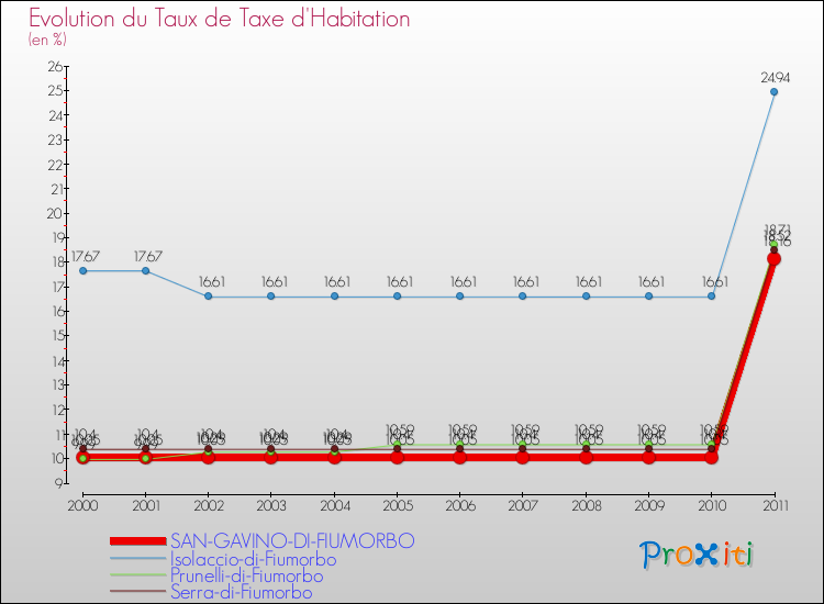 Evolution du taux de la taxe d'habitation pour SAN-GAVINO-DI-FIUMORBO et les communes proches Comparaison des taux de la taxe d'habitation pour SAN-GAVINO-DI-FIUMORBO et les communes voisines