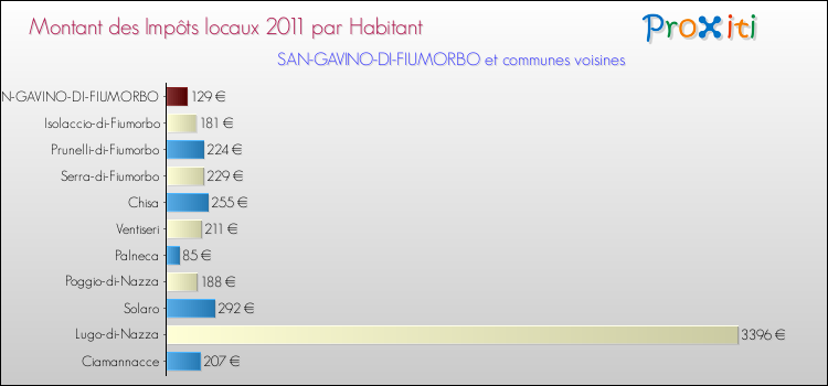 Montant des impôts locaux par Habitant pour SAN-GAVINO-DI-FIUMORBO et les communes proches Comparaison des impôts locaux par habitant pour SAN-GAVINO-DI-FIUMORBO et les communes voisines