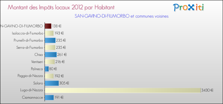 Montant des impôts locaux par Habitant pour SAN-GAVINO-DI-FIUMORBO et les communes proches Comparaison des impôts locaux par habitant pour SAN-GAVINO-DI-FIUMORBO et les communes voisines