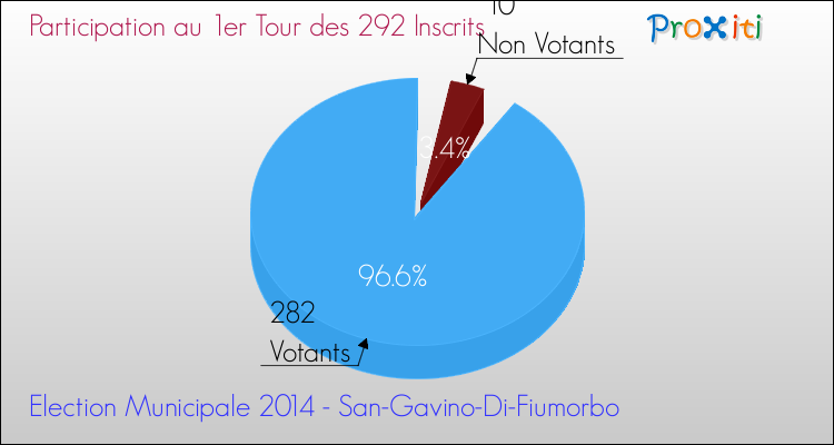 Participation au 1er Tour des Elections Municipales 2014 de la commune de San-Gavino-Di-Fiumorbo Elections Municipales 2014 - Participation au 1er Tour pour la commune de San-Gavino-Di-Fiumorbo