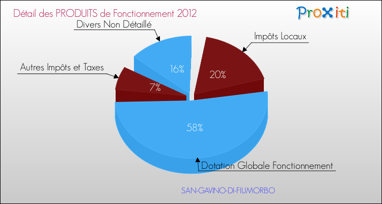 Décomposition du Budget de Fonctionnement 2012 de la commune de SAN-GAVINO-DI-FIUMORBO Budget de Fonctionnement 2012 pour la commune de SAN-GAVINO-DI-FIUMORBO