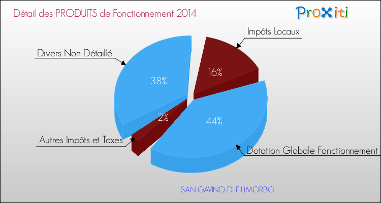 Décomposition du Budget de Fonctionnement 2014 de la commune de SAN-GAVINO-DI-FIUMORBO Budget de Fonctionnement 2014 pour la commune de SAN-GAVINO-DI-FIUMORBO