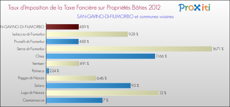Taux d'imposition de la taxe foncière sur le bati 2012 pour SAN-GAVINO-DI-FIUMORBO et les communes proches Comparaison des taux d'imposition de la taxe foncière sur le bati 2012 pour SAN-GAVINO-DI-FIUMORBO et les communes voisines