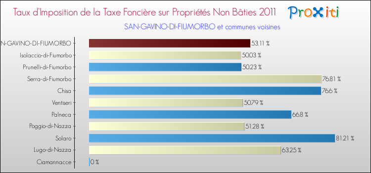 Taux d'imposition de la taxe foncière sur les immeubles et terrains non batis 2011 pour SAN-GAVINO-DI-FIUMORBO et les communes proches Comparaison des taux d'imposition de la taxe foncière sur les immeubles et terrains non batis 2011 pour SAN-GAVINO-DI-FIUMORBO et les communes voisines