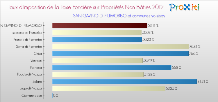 Taux d'imposition de la taxe foncière sur les immeubles et terrains non batis 2012 pour SAN-GAVINO-DI-FIUMORBO et les communes proches Comparaison des taux d'imposition de la taxe foncière sur les immeubles et terrains non batis 2012 pour SAN-GAVINO-DI-FIUMORBO et les communes voisines