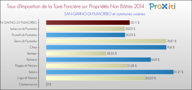 Taux d'imposition de la taxe foncière sur les immeubles et terrains non batis 2014 pour SAN-GAVINO-DI-FIUMORBO et les communes proches Comparaison des taux d'imposition de la taxe foncière sur les immeubles et terrains non batis 2014 pour SAN-GAVINO-DI-FIUMORBO et les communes voisines