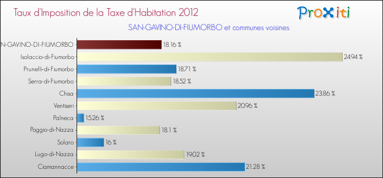 Taux d'imposition de la taxe d'habitation 2012 pour SAN-GAVINO-DI-FIUMORBO et les communes proches Comparaison des taux d'imposition de la taxe d'habitation 2012 pour SAN-GAVINO-DI-FIUMORBO et les communes voisines