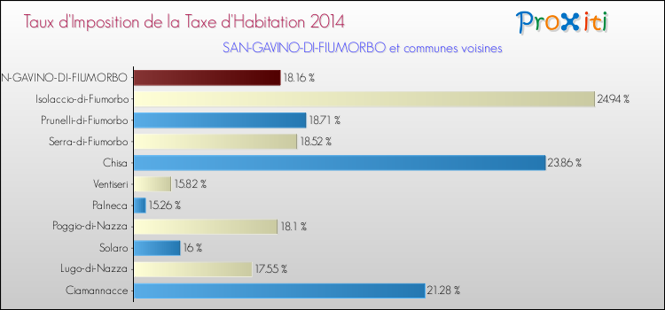 Taux d'imposition de la taxe d'habitation 2014 pour SAN-GAVINO-DI-FIUMORBO et les communes proches Comparaison des taux d'imposition de la taxe d'habitation 2014 pour SAN-GAVINO-DI-FIUMORBO et les communes voisines