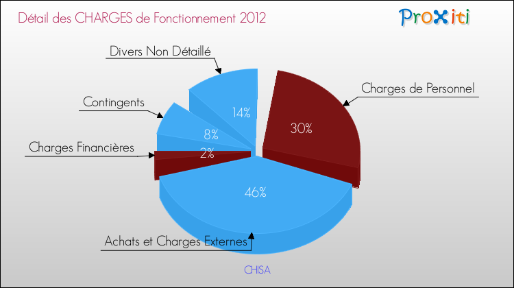 Décomposition des Charges de Fonctionnement 2012 de la commune de CHISA Charges de Fonctionnement 2012 pour la commune de CHISA