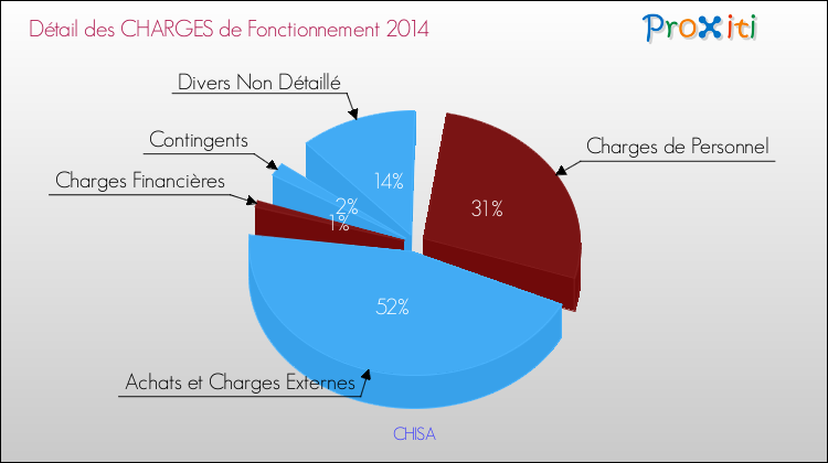 Décomposition des Charges de Fonctionnement 2014 de la commune de CHISA Charges de Fonctionnement 2014 pour la commune de CHISA