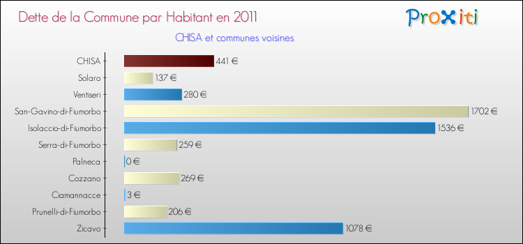Dette par habitant de la commune en 2011 pour CHISA et les communes proches Comparaison de la dette par habitant de la commune en 2011 pour CHISA et les communes voisines