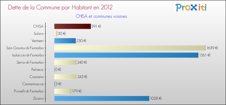 Dette par habitant de la commune en 2012 pour CHISA et les communes proches Comparaison de la dette par habitant de la commune en 2012 pour CHISA et les communes voisines
