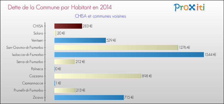 Dette par habitant de la commune en 2014 pour CHISA et les communes proches Comparaison de la dette par habitant de la commune en 2014 pour CHISA et les communes voisines