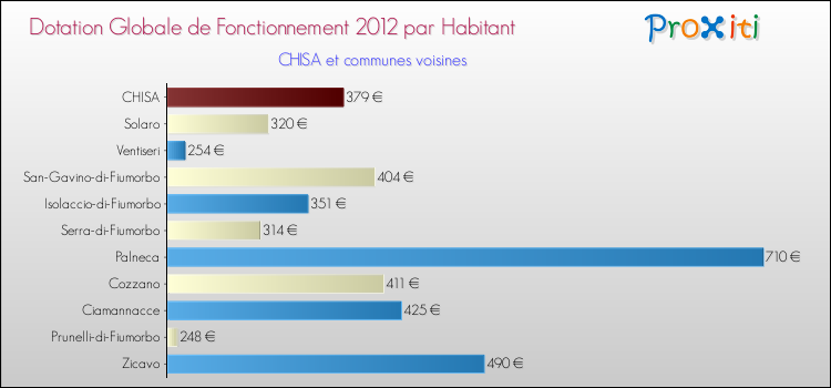 Montant des dotations globales de fonctionnement DGF par Habitant pour CHISA et les communes proches Comparaison des des dotations globales de fonctionnement DGF par habitant pour CHISA et les communes voisines