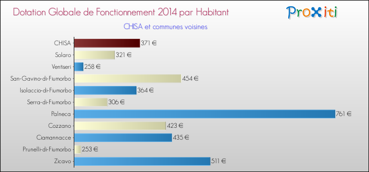 Montant des dotations globales de fonctionnement DGF par Habitant pour CHISA et les communes proches en 2014. Comparaison des des dotations globales de fonctionnement DGF par habitant pour CHISA et les communes voisines en 2014.