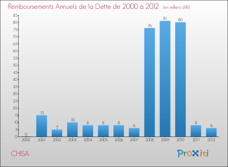 Evolution de l'annuité de la dette pour la commune de CHISA de 2000 à 2012 Annuités de la dette pour CHISA de 2000 à 2012