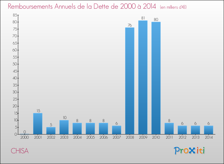 Evolution de l'annuité de la dette pour la commune de CHISA de 2000 à 2014 Annuités de la dette pour CHISA de 2000 à 2014