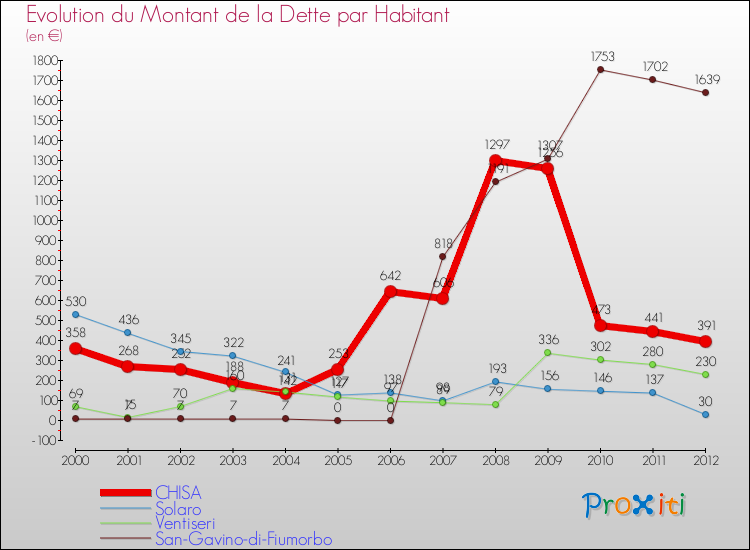 Evolution de la dette par habitant pour la commune de CHISA et les communes proches de 2000 à 2012 Comparaison de la dette par habitant pour CHISA et les communes voisines de 2000 à 2012