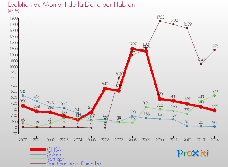 Evolution de la dette par habitant pour la commune de CHISA et les communes proches de 2000 à 2014 Comparaison de la dette par habitant pour CHISA et les communes voisines de 2000 à 2014