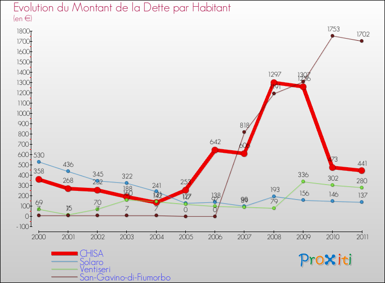 Evolution de la dette par habitant pour la commune de CHISA et les communes proches Comparaison de la dette par habitant pour CHISA et les communes voisines