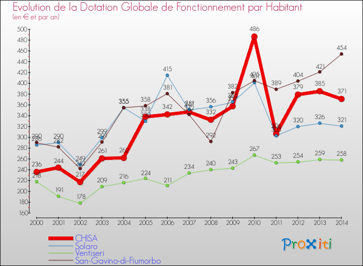 Evolution et montant de la dotation globale de fonctionnement par Habitant pour CHISA et les communes proches de 2000 à 2014. Comparaison des dotations globales de fonctionnement par habitant pour CHISA et les communes voisines de 2000 à 2014.