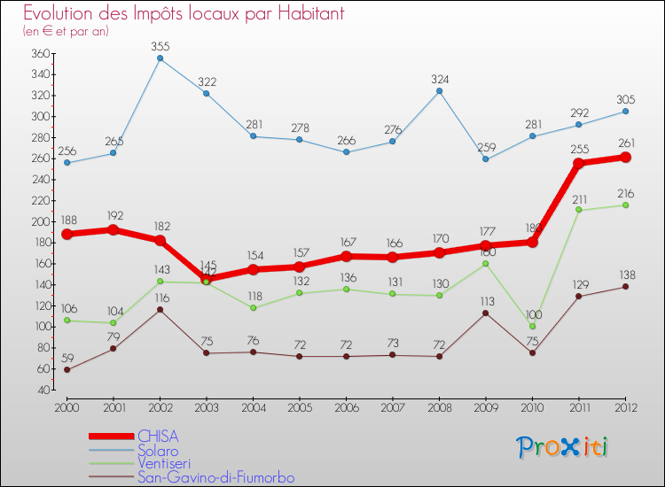Evolution et montant des impôts locaux par Habitant pour CHISA et les communes proches Comparaison des impôts locaux par habitant pour CHISA et les communes voisines