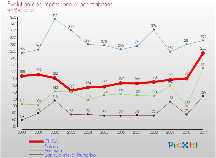 Evolution et montant des impôts locaux par Habitant pour CHISA et les communes proches Comparaison des impôts locaux par habitant pour CHISA et les communes voisines