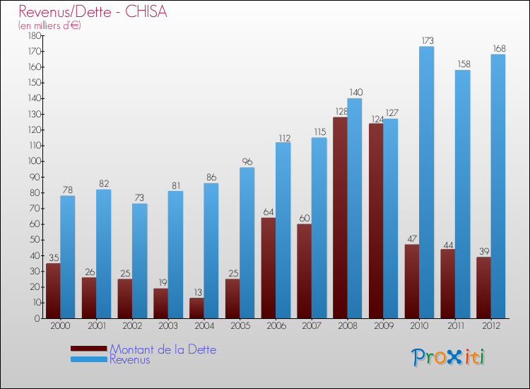 Evolution comparée de la dette et des revenus pour la commune de CHISA de 2000 à 2012 Comparaison de la dette et des revenus pour CHISA de 2000 à 2012