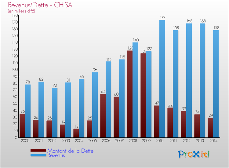 Evolution comparée de la dette et des revenus pour la commune de CHISA de 2000 à 2014 Comparaison de la dette et des revenus pour CHISA de 2000 à 2014