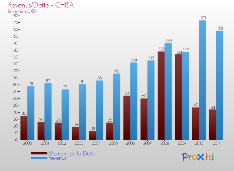 Evolution comparée de la dette et des revenus pour la commune de CHISA de 2000 à 2011 Comparaison de la dette et des revenus pour CHISA de 2000 à 2011