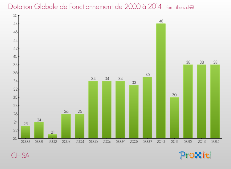 Evolution du montant de la Dotation Globale de Fonctionnement pour la commune de CHISA de 2000 à 2014 Evolution du montant de la Dotation Globale de Fonctionnement pour CHISA de 2000 à 2014