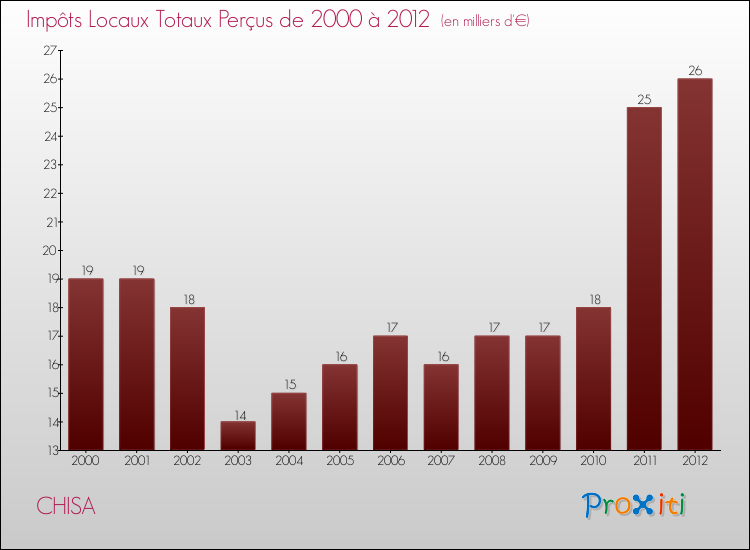 Evolution des Impôts Locaux pour la commune de CHISA de 2000 à 2012 Evolution des Impôts Locaux pour CHISA de 2000 à 2012