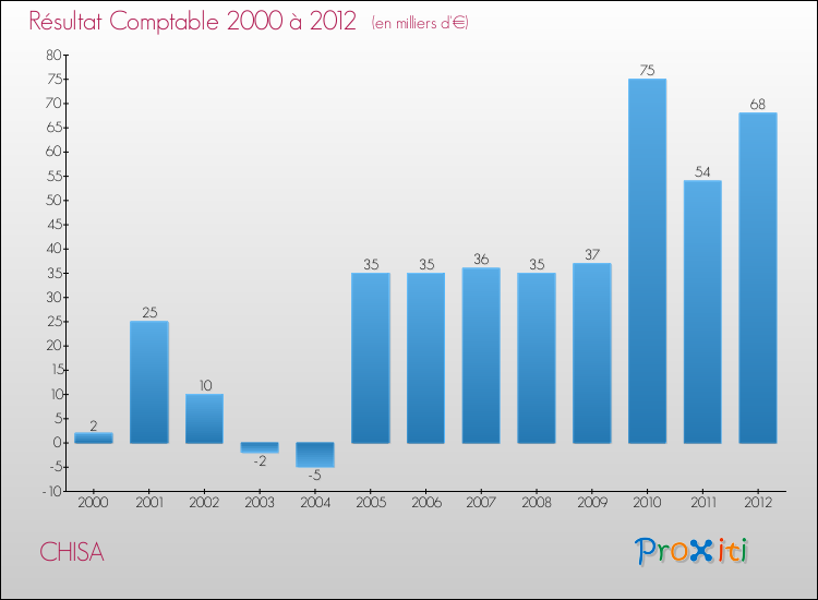 Evolution du résultat comptable pour la commune de CHISA de 2000 à 2012 Evolution du résultat comptable pour CHISA de 2000 à 2012