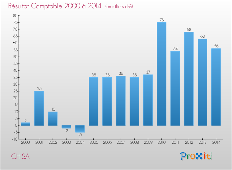 Evolution du résultat comptable pour la commune de CHISA de 2000 à 2014 Evolution du résultat comptable pour CHISA de 2000 à 2014
