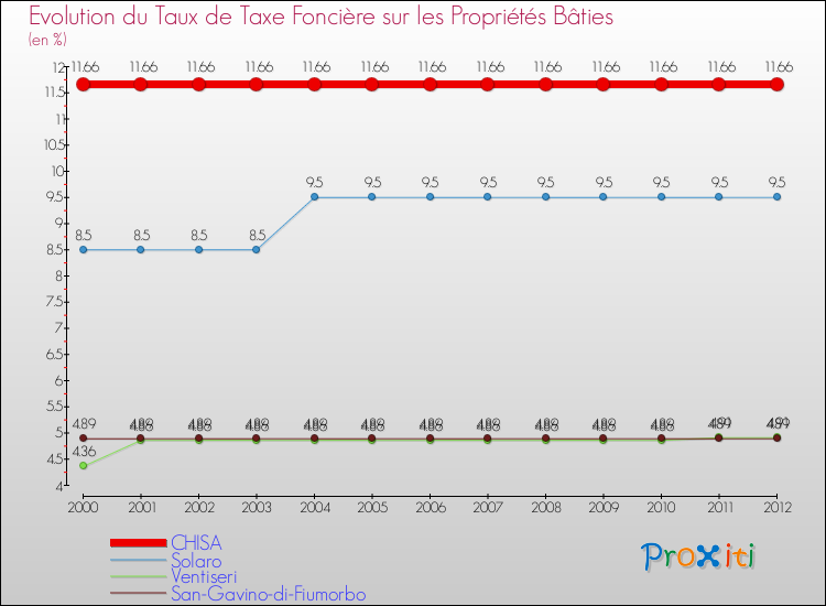 Evolution du taux de la taxe foncière sur le bati pour CHISA et les communes proches de 2000 à 2012 Comparaison des taux de taxe foncière sur le bati pour CHISA et les communes voisines de 2000 à 2012