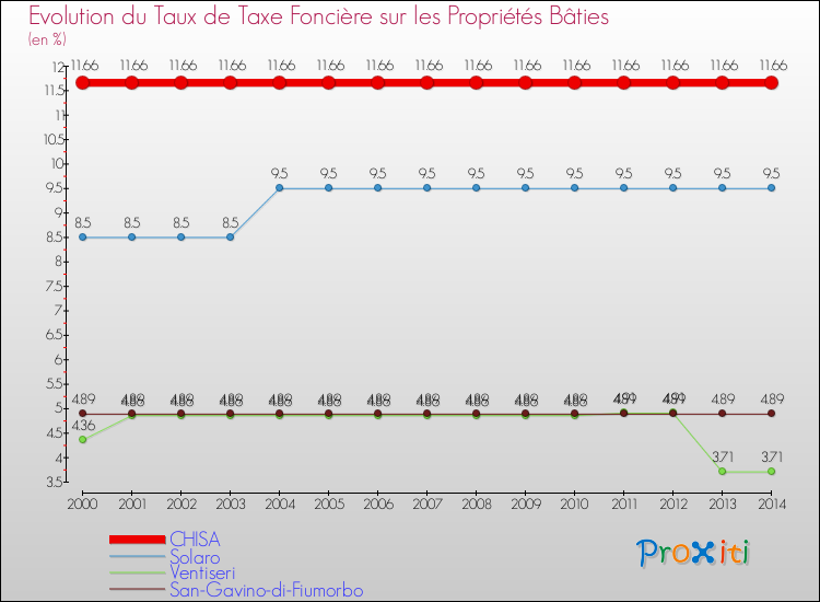 Evolution du taux de la taxe foncière sur le bati pour CHISA et les communes proches de 2000 à 2014 Comparaison des taux de taxe foncière sur le bati pour CHISA et les communes voisines de 2000 à 2014