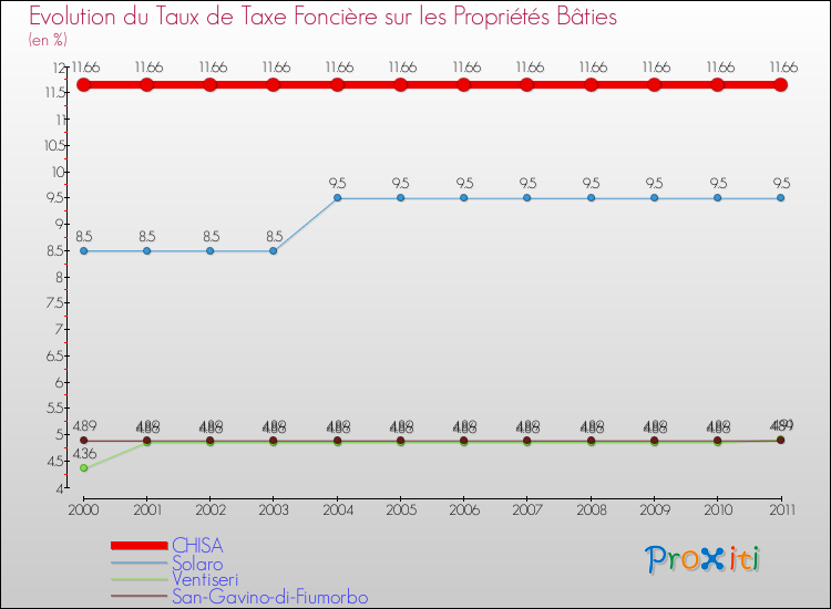 Evolution du taux de la taxe foncière sur le bati pour CHISA et les communes proches Comparaison des taux de taxe foncière sur le bati pour CHISA et les communes voisines