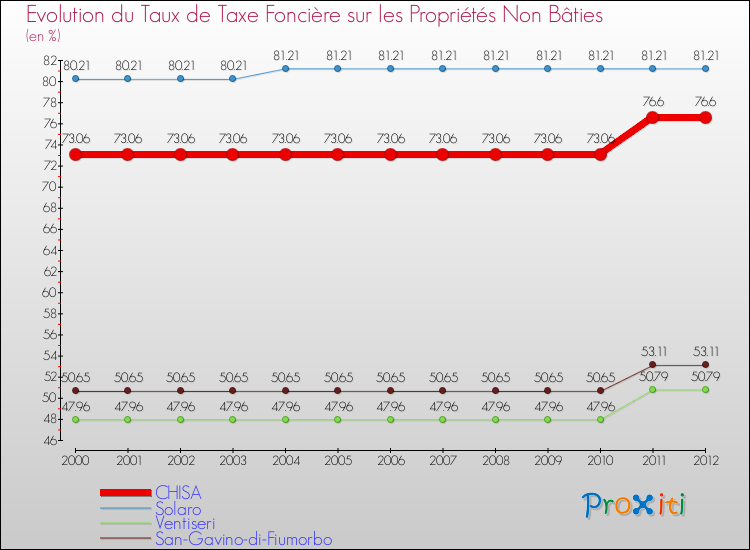 Evolution du taux de la taxe foncière sur les immeubles et terrains non batis pour CHISA et les communes proches de 2000 à 2012 Comparaison des taux de la taxe foncière sur les immeubles et terrains non batis pour CHISA et les communes voisines de 2000 à 2012