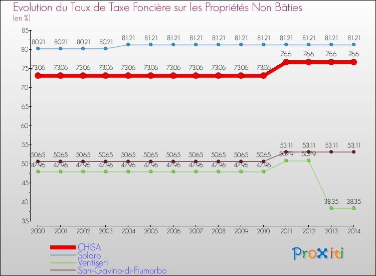 Evolution du taux de la taxe foncière sur les immeubles et terrains non batis pour CHISA et les communes proches de 2000 à 2014 Comparaison des taux de la taxe foncière sur les immeubles et terrains non batis pour CHISA et les communes voisines de 2000 à 2014