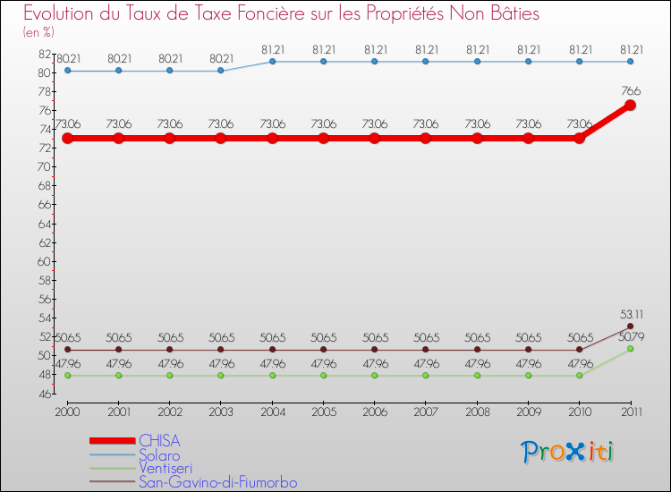 Evolution du taux de la taxe foncière sur les immeubles et terrains non batis pour CHISA et les communes proches Comparaison des taux de la taxe foncière sur les immeubles et terrains non batis pour CHISA et les communes voisines