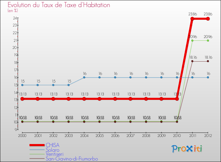 Evolution du taux de la taxe d'habitation pour CHISA et les communes proches Comparaison des taux de la taxe d'habitation pour CHISA et les communes voisines