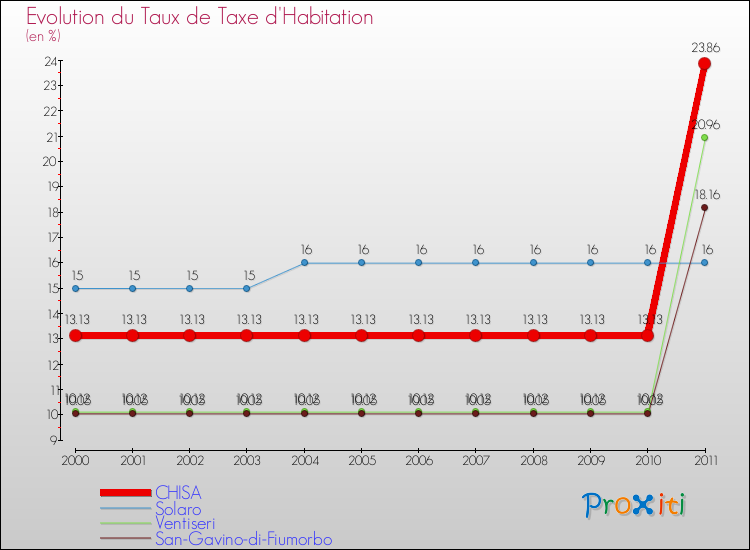 Evolution du taux de la taxe d'habitation pour CHISA et les communes proches Comparaison des taux de la taxe d'habitation pour CHISA et les communes voisines