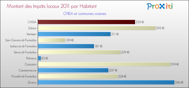 Montant des impôts locaux par Habitant pour CHISA et les communes proches Comparaison des impôts locaux par habitant pour CHISA et les communes voisines