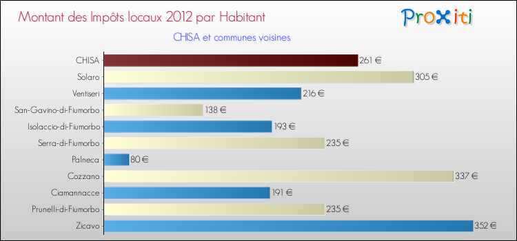 Montant des impôts locaux par Habitant pour CHISA et les communes proches Comparaison des impôts locaux par habitant pour CHISA et les communes voisines
