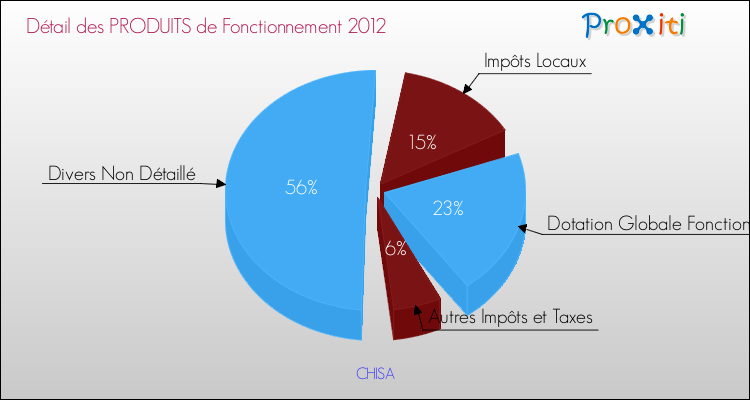 Décomposition du Budget de Fonctionnement 2012 de la commune de CHISA Budget de Fonctionnement 2012 pour la commune de CHISA