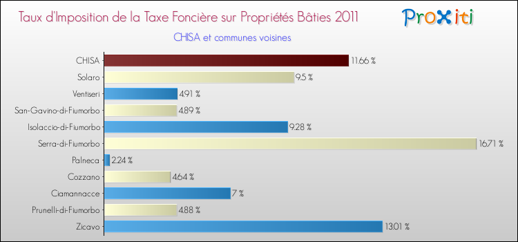 Taux d'imposition de la taxe foncière sur le bati 2011 pour CHISA et les communes proches Comparaison des taux d'imposition de la taxe foncière sur le bati 2011 pour CHISA et les communes voisines