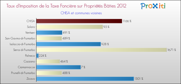 Taux d'imposition de la taxe foncière sur le bati 2012 pour CHISA et les communes proches Comparaison des taux d'imposition de la taxe foncière sur le bati 2012 pour CHISA et les communes voisines