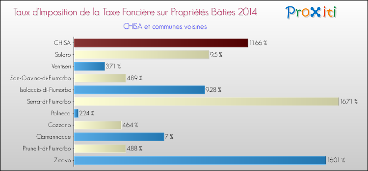 Taux d'imposition de la taxe foncière sur le bati 2014 pour CHISA et les communes proches Comparaison des taux d'imposition de la taxe foncière sur le bati 2014 pour CHISA et les communes voisines