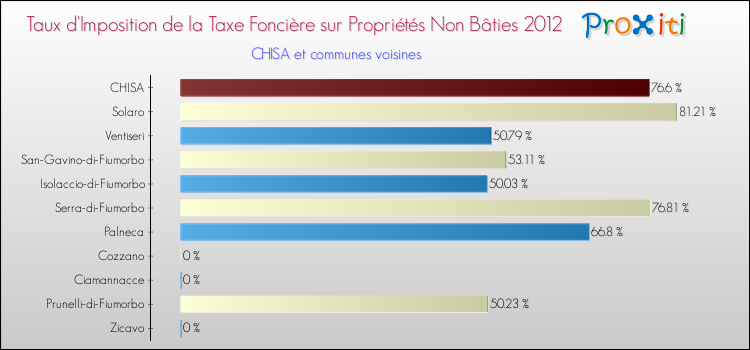 Taux d'imposition de la taxe foncière sur les immeubles et terrains non batis 2012 pour CHISA et les communes proches Comparaison des taux d'imposition de la taxe foncière sur les immeubles et terrains non batis 2012 pour CHISA et les communes voisines