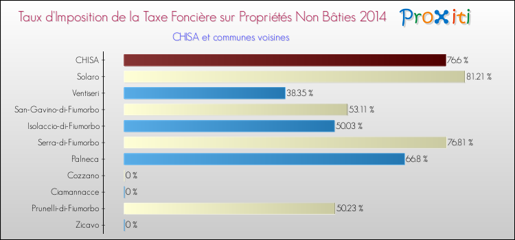 Taux d'imposition de la taxe foncière sur les immeubles et terrains non batis 2014 pour CHISA et les communes proches Comparaison des taux d'imposition de la taxe foncière sur les immeubles et terrains non batis 2014 pour CHISA et les communes voisines